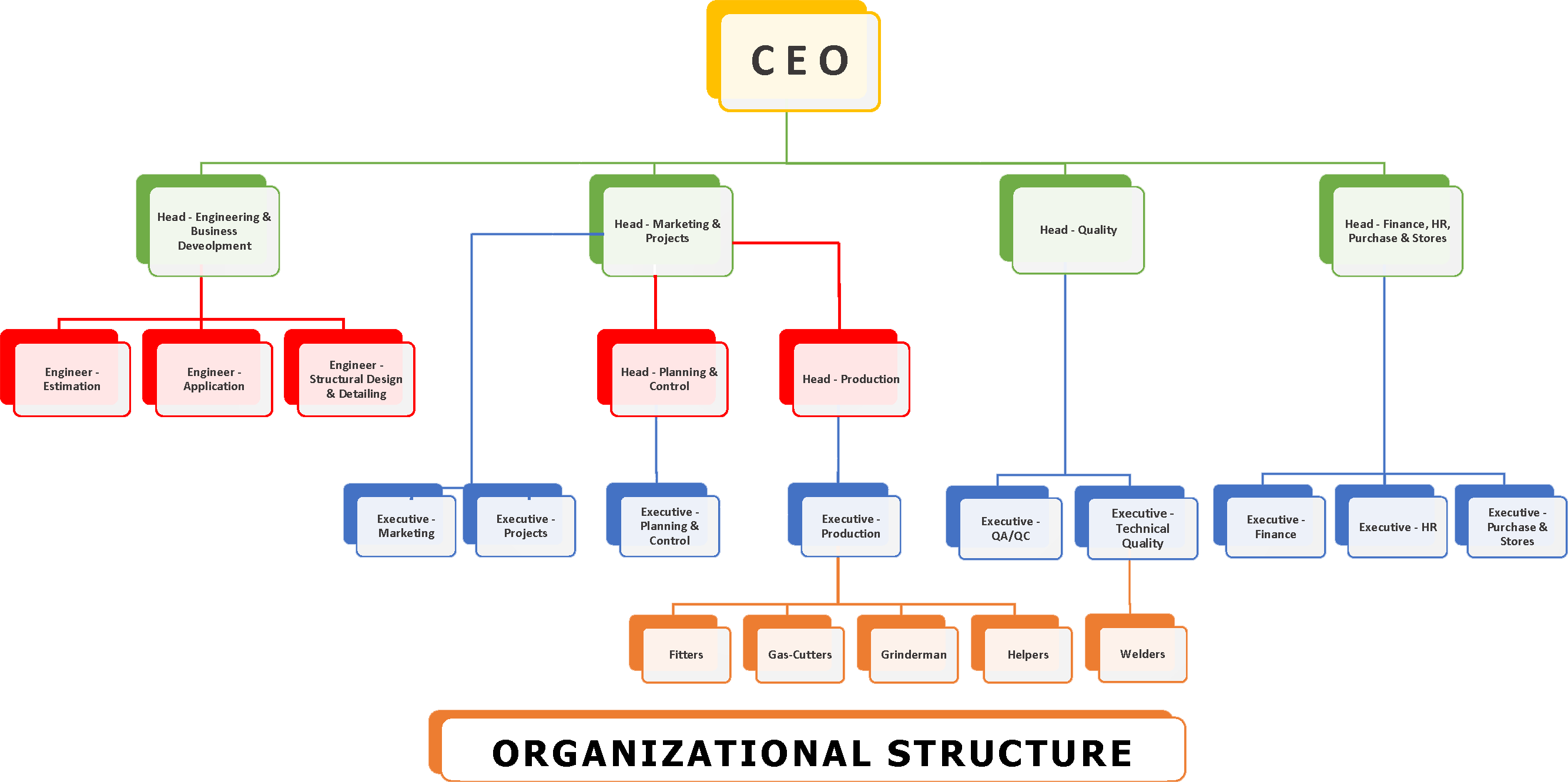 Organisation